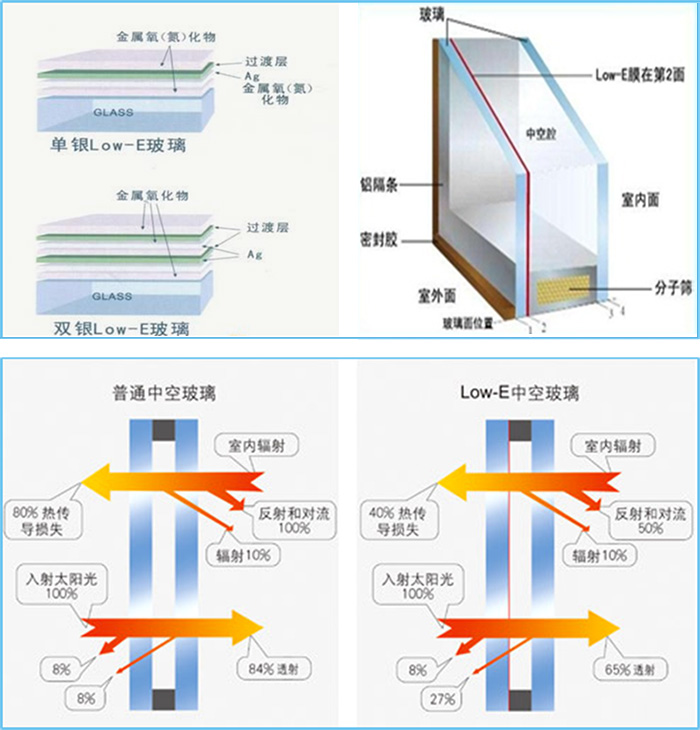 雙銀Low-e中空玻璃